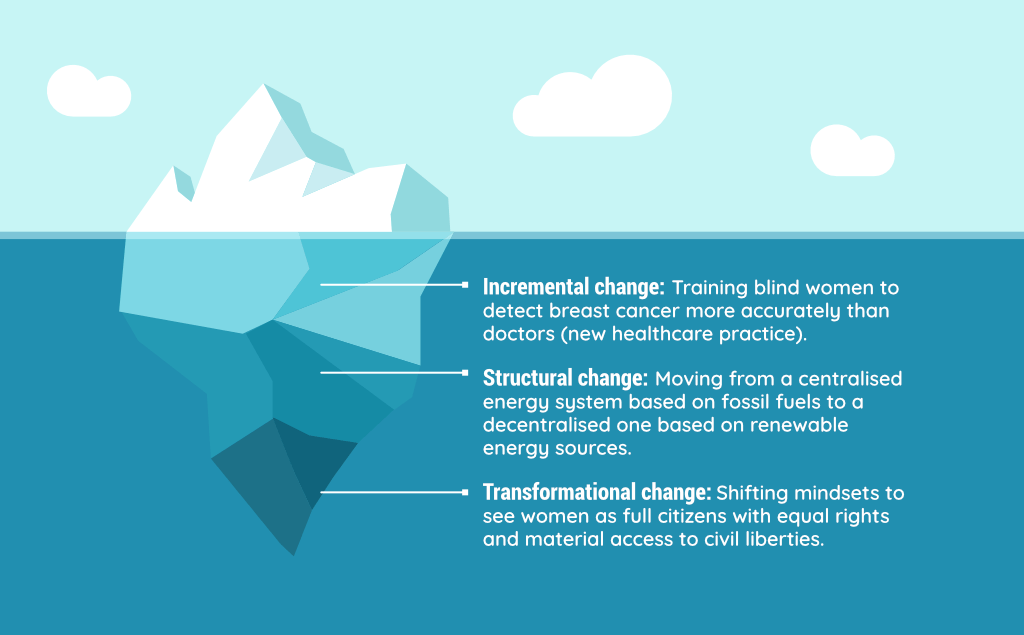 systems change iceberg analogy